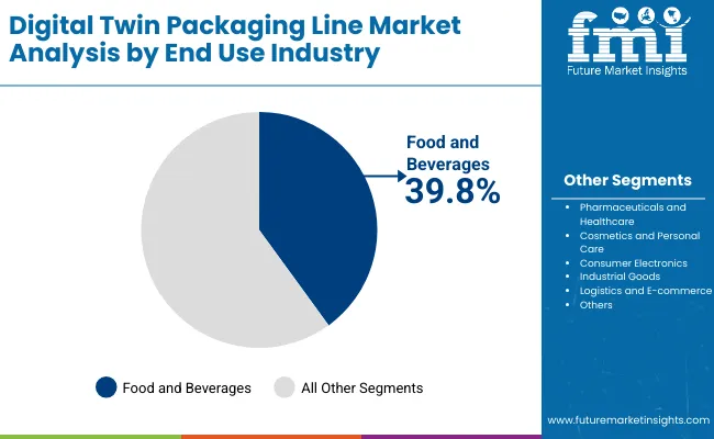 Digital Twin Packaging Line Market By End Use Industry