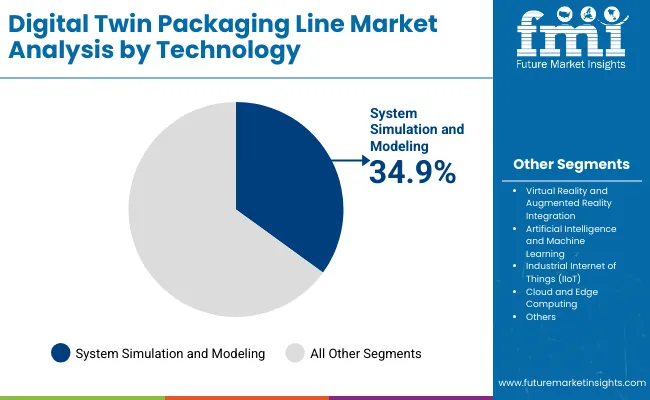 Digital Twin Packaging Line Market By Technology