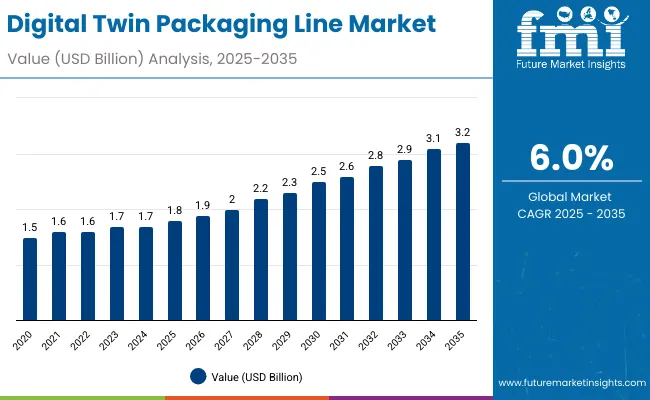 Digital Twin Packaging Line Market