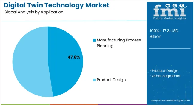 Digital Twin Technology Market Analysis By Application