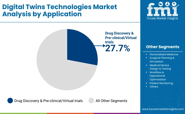 Digital Twins Technologies Market By Application