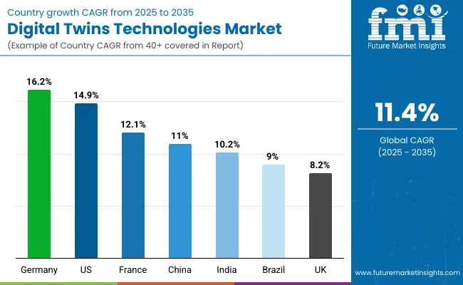 Digital Twins Technologies Market Country Wise Analysis