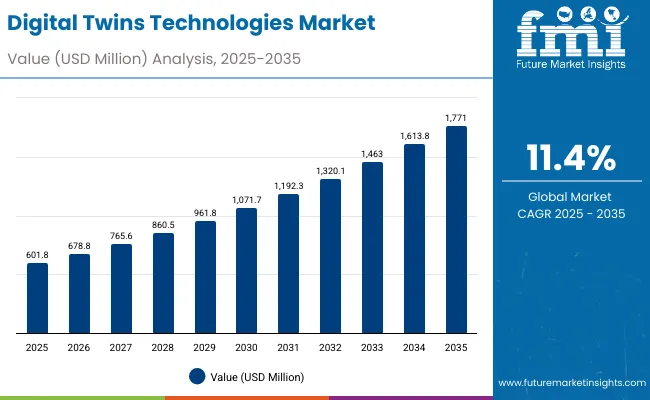 Digital Twins Technologies Market Value Analysis