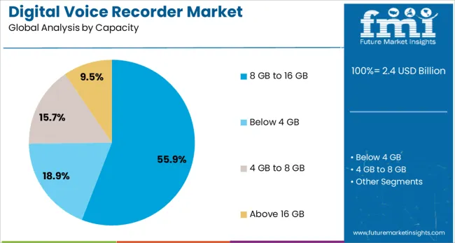 Digital Voice Recorder Market Analysis By Capacity