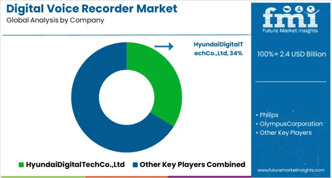 Digital Voice Recorder Market Analysis By Company