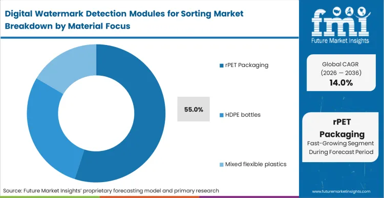 Digital Watermark Detection Modules For Sorting Market Analysis By Material Focus