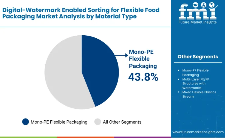 Digital Watermark Enabled Sorting For Flexible Food Packaging Market By Material