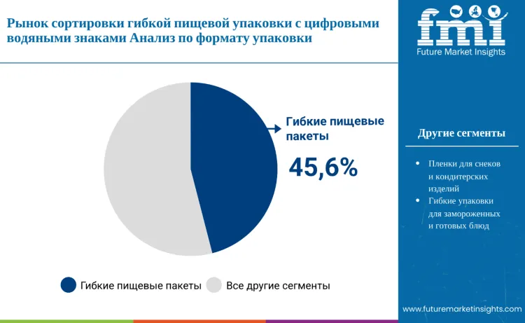 Digital Watermark Enabled Sorting For Flexible Food Packaging Market By Packaging Format
