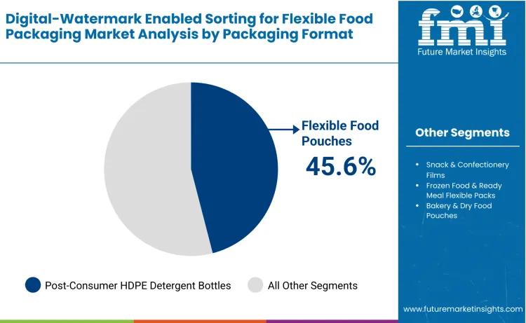 Digital Watermark Enabled Sorting For Flexible Food Packaging Market By Packaging