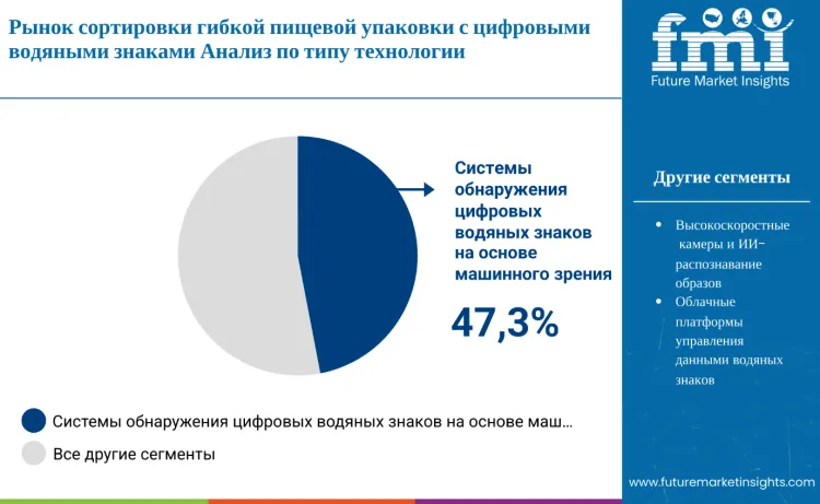 Digital Watermark Enabled Sorting For Flexible Food Packaging Market By Technology Type