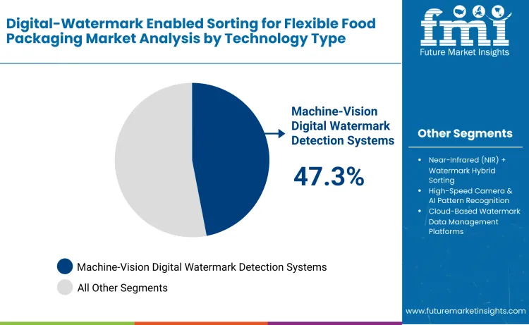 Digital Watermark Enabled Sorting For Flexible Food Packaging Market By Technology