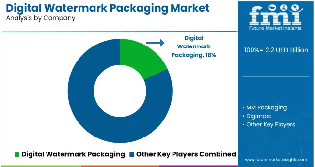 Digital Watermark Packaging Market Analysis By Company