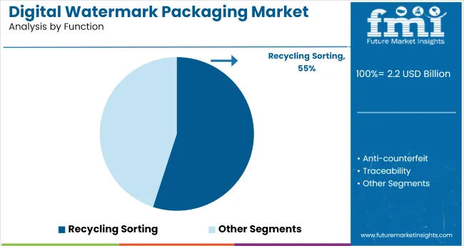 Digital Watermark Packaging Market Analysis By Function