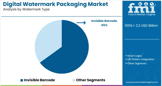Digital Watermark Packaging Market Analysis By Watermark Type
