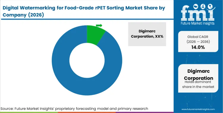 Digital Watermarking For Food Grade Rpet Sorting Market Analysis By Company
