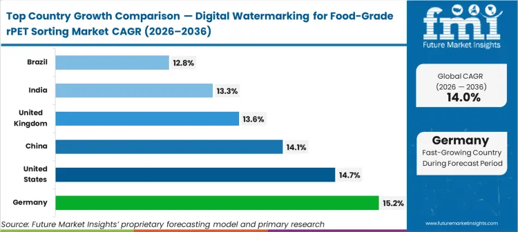 Digital Watermarking For Food Grade Rpet Sorting Market Cagr Analysis By Country