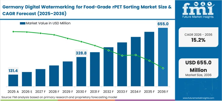 Digital Watermarking For Food Grade Rpet Sorting Market Country Value Analysis