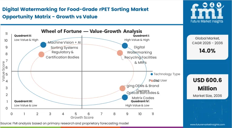 Digital Watermarking For Food Grade Rpet Sorting Market Opportunity Matrix Growth Vs Value