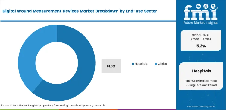 Digital Wound Measurement Devices Market Analysis By End Use Sector Digital Wound Measurement Devices Market Analysis By End Use Sector