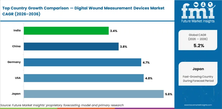 Digital Wound Measurement Devices Market Cagr Analysis By Country Digital Wound Measurement Devices Market Cagr Analysis By Country