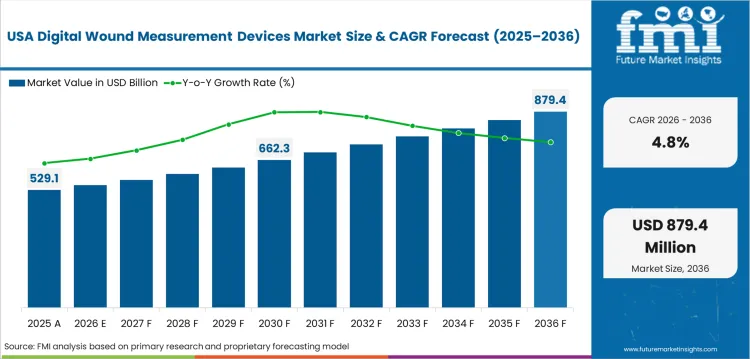 Digital Wound Measurement Devices Market Country Value Analysis Digital Wound Measurement Devices Market Country Value Analysis
