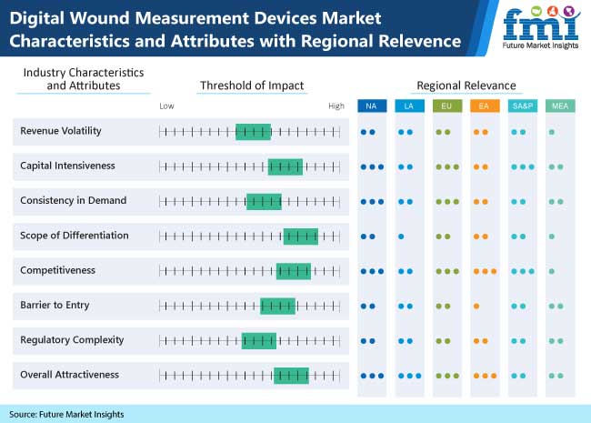 digital wound measurement devices market