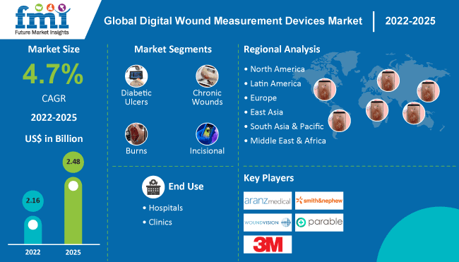 Digital Wound Measurement Devices Market