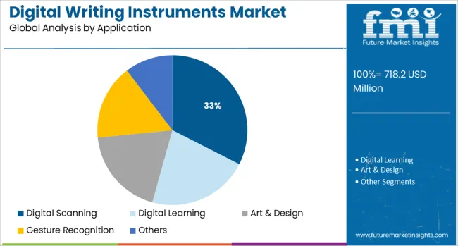 Digital Writing Instruments Market Analysis By Application