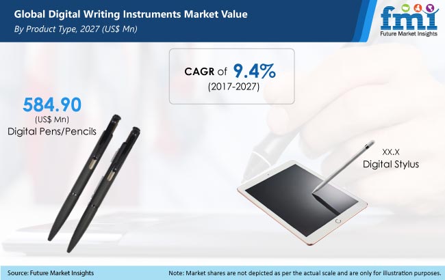 Digital Writing Instruments Market