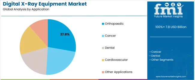 Digital X Ray Equipment Market Analysis By Application