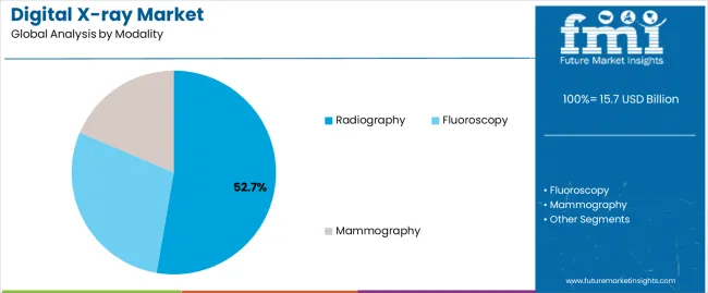 Digital X Ray Market Analysis By Modality Digital X Ray Market Analysis By Modality
