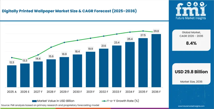 Digitally Printed Wallpaper Market Value Analysis Digitally Printed Wallpaper Market Value Analysis