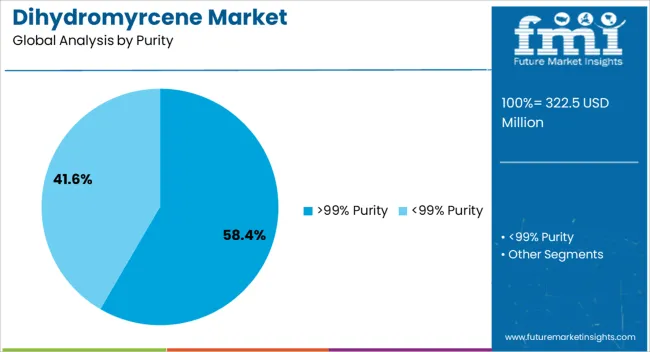 Dihydromyrcene Market Analysis By Purity