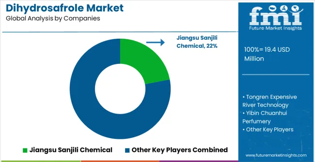 Dihydrosafrole Market Analysis By Company