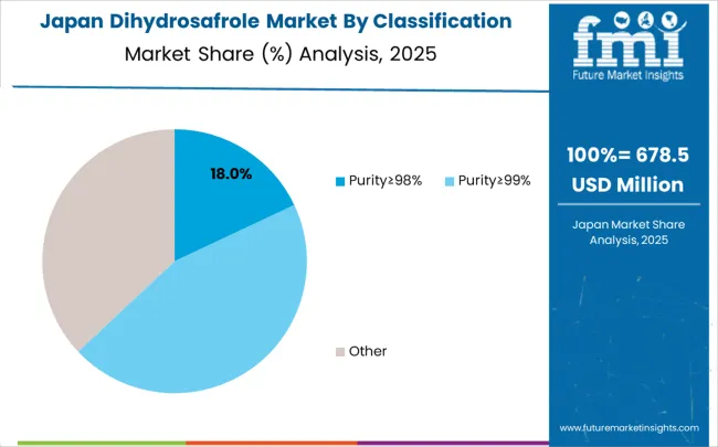 Dihydrosafrole Market Japan Market Share Analysis By Classification