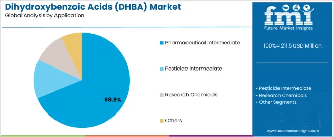 Dihydroxybenzoic Acids (dhba) Market Analysis By Application