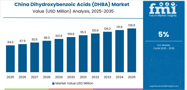 Dihydroxybenzoic Acids (dhba) Market Country Value Analysis