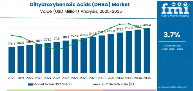 Dihydroxybenzoic Acids (dhba) Market Market Value Analysis