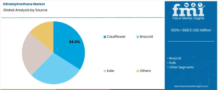 Diindolylmethane Market Analysis By Source