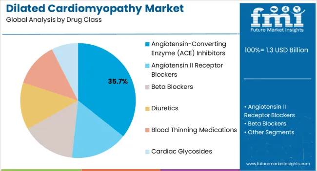 Dilated Cardiomyopathy Market Analysis By Drug Class