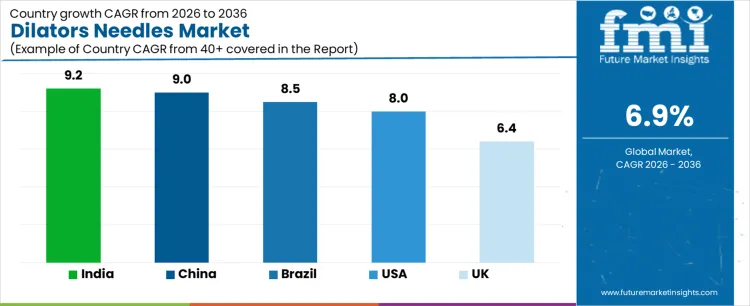 Dilators Needles Market Cagr Analysis By Country
