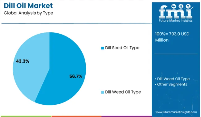 Dill Oil Market Analysis By Type