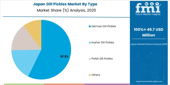 Dill Pickles Market Japan Market Share Analysis By Type Dill Pickles Market Japan Market Share Analysis By Type