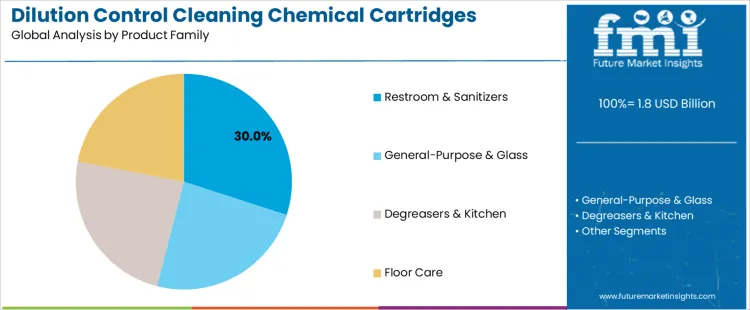 Dilution Control Cleaning Chemical Cartridges Market Analysis By Product Family