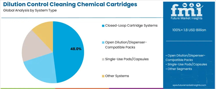 Dilution Control Cleaning Chemical Cartridges Market Analysis By System Type