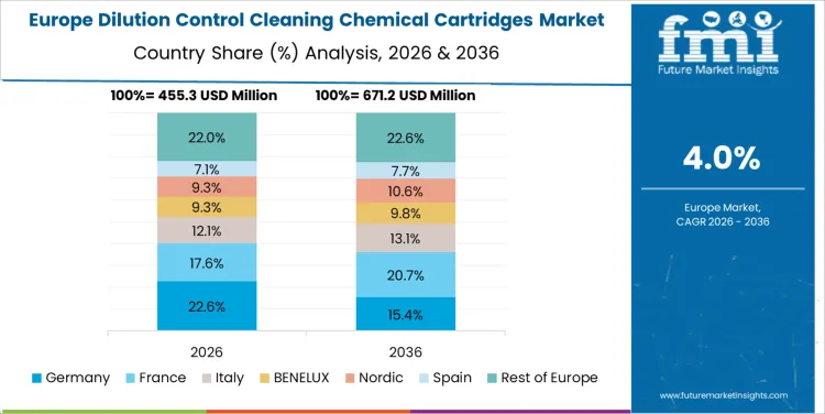 Dilution Control Cleaning Chemical Cartridges Market Europe Country Market Share Analysis, 2026 & 2036