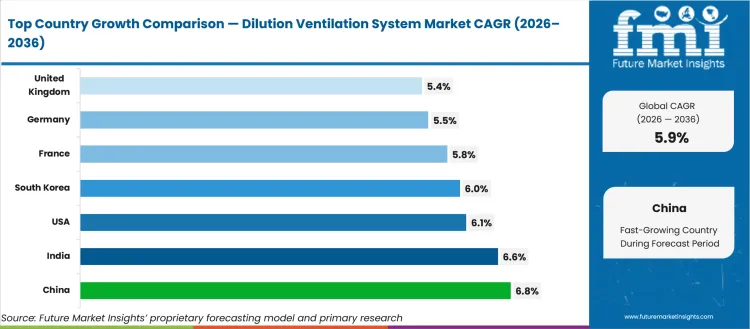 Dilution Ventilation System Market Cagr Analysis By Country Dilution Ventilation System Market Cagr Analysis By Country