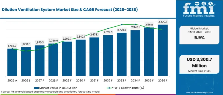 Dilution Ventilation System Market Market Value Analysis Dilution Ventilation System Market Market Value Analysis