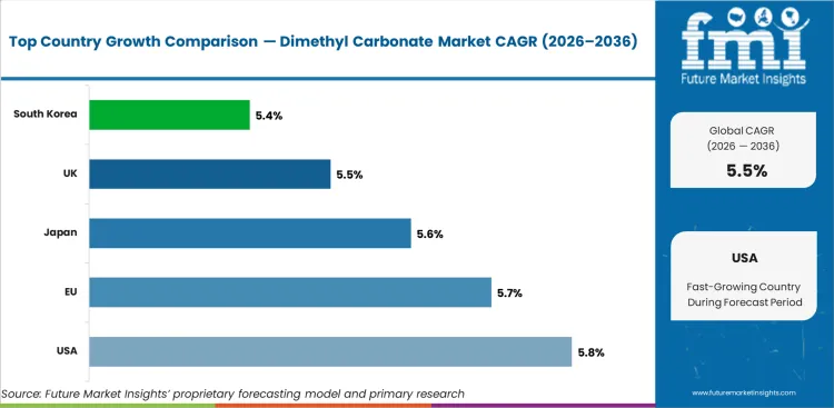 Dimethyl Carbonate Market Cagr Analysis By Country Dimethyl Carbonate Market Cagr Analysis By Country