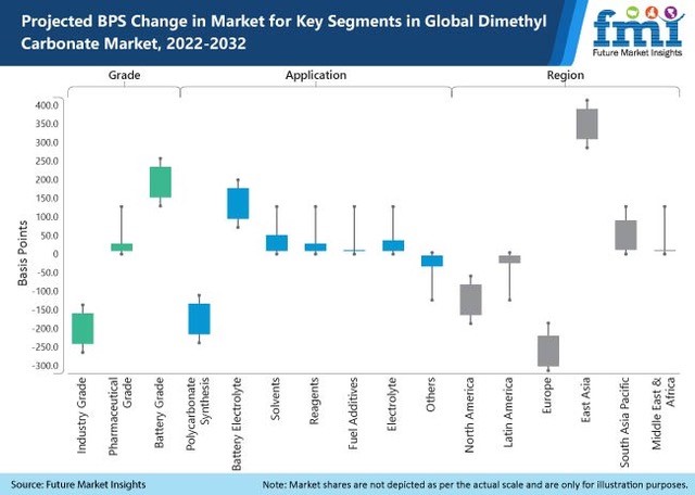 Dimethyl Carbonate Market